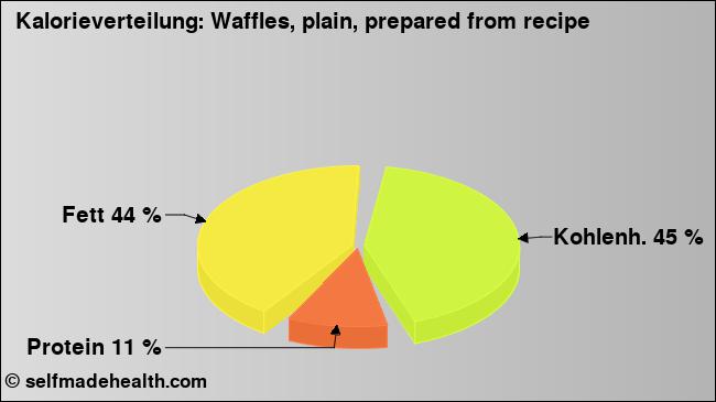 Kalorienverteilung: Waffles, plain, prepared from recipe (Grafik, Nährwerte)
