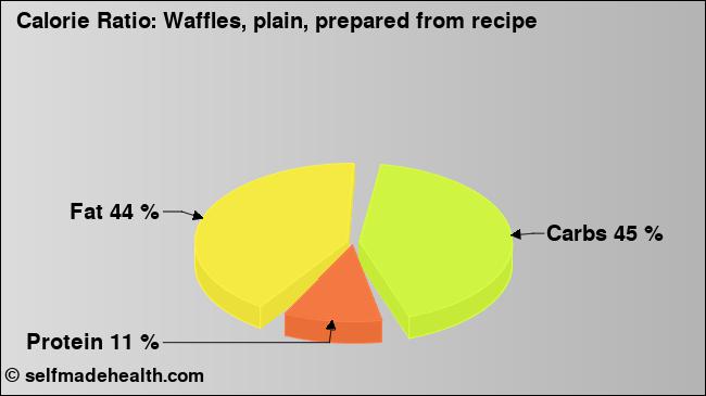 Calorie ratio: Waffles, plain, prepared from recipe (chart, nutrition data)