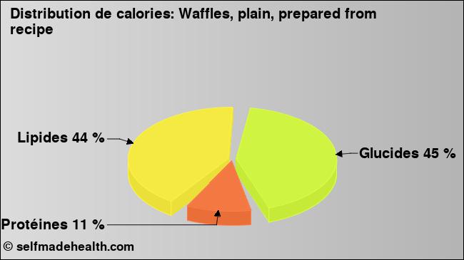 Calories: Waffles, plain, prepared from recipe (diagramme, valeurs nutritives)