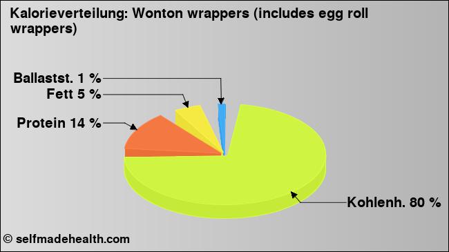 Kalorienverteilung: Wonton wrappers (includes egg roll wrappers) (Grafik, Nährwerte)