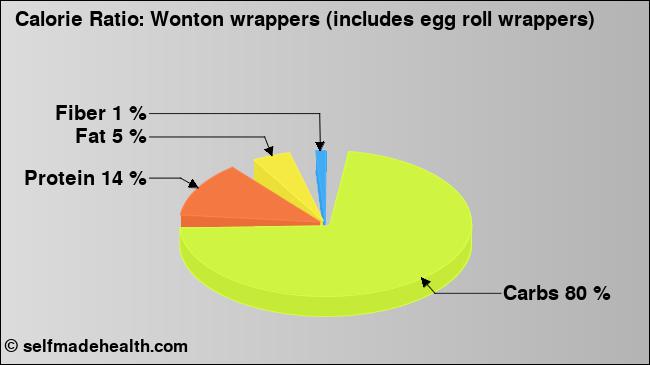 Calorie ratio: Wonton wrappers (includes egg roll wrappers) (chart, nutrition data)
