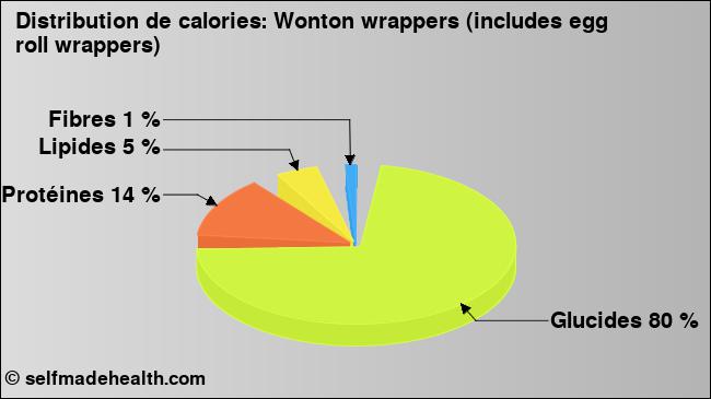 Calories: Wonton wrappers (includes egg roll wrappers) (diagramme, valeurs nutritives)