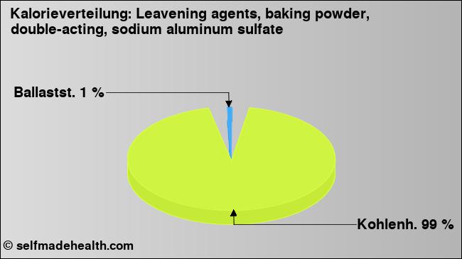 Kalorienverteilung: Leavening agents, baking powder, double-acting, sodium aluminum sulfate (Grafik, Nährwerte)