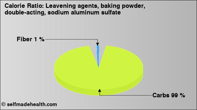 Calorie ratio: Leavening agents, baking powder, double-acting, sodium aluminum sulfate (chart, nutrition data)