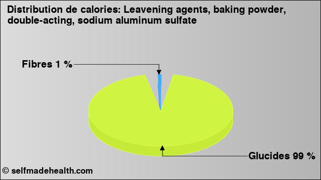 Calories: Leavening agents, baking powder, double-acting, sodium aluminum sulfate (diagramme, valeurs nutritives)
