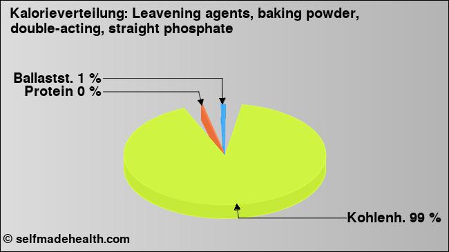 Kalorienverteilung: Leavening agents, baking powder, double-acting, straight phosphate (Grafik, Nährwerte)
