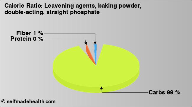 Calorie ratio: Leavening agents, baking powder, double-acting, straight phosphate (chart, nutrition data)