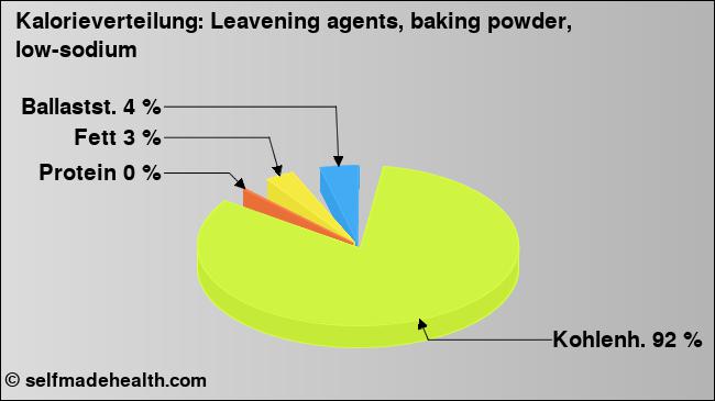 Kalorienverteilung: Leavening agents, baking powder, low-sodium (Grafik, Nährwerte)