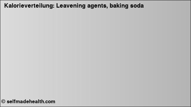 Kalorienverteilung: Leavening agents, baking soda (Grafik, Nährwerte)
