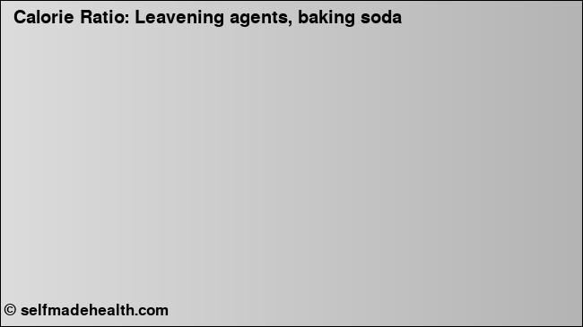 Calorie ratio: Leavening agents, baking soda (chart, nutrition data)
