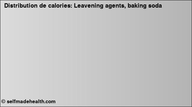 Calories: Leavening agents, baking soda (diagramme, valeurs nutritives)