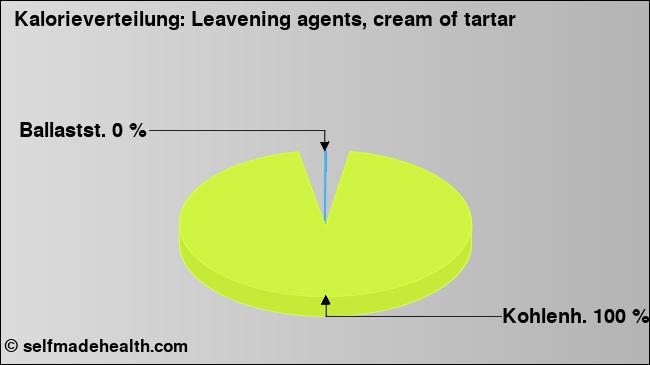 Kalorienverteilung: Leavening agents, cream of tartar (Grafik, Nährwerte)