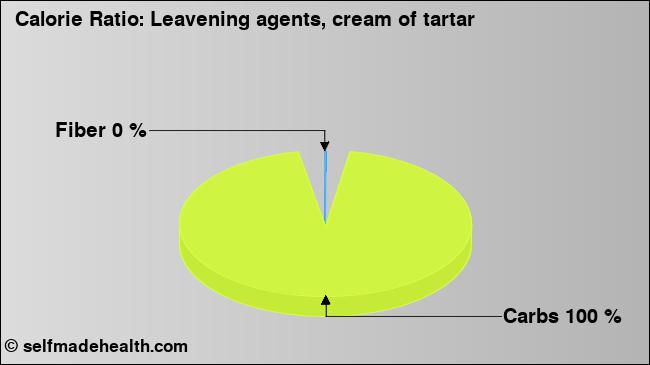Calorie ratio: Leavening agents, cream of tartar (chart, nutrition data)