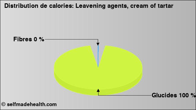 Calories: Leavening agents, cream of tartar (diagramme, valeurs nutritives)
