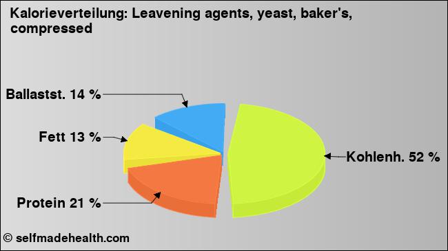 Kalorienverteilung: Leavening agents, yeast, baker's, compressed (Grafik, Nährwerte)