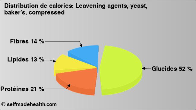 Calories: Leavening agents, yeast, baker's, compressed (diagramme, valeurs nutritives)
