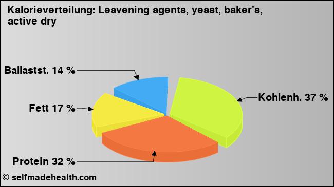 Kalorienverteilung: Leavening agents, yeast, baker's, active dry (Grafik, Nährwerte)