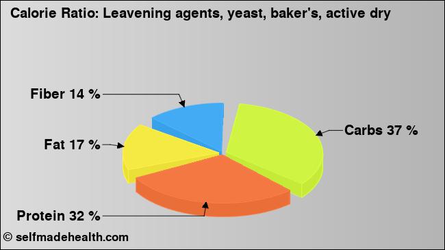 Calorie ratio: Leavening agents, yeast, baker's, active dry (chart, nutrition data)