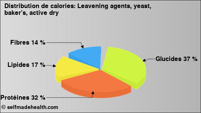 Calories: Leavening agents, yeast, baker's, active dry (diagramme, valeurs nutritives)