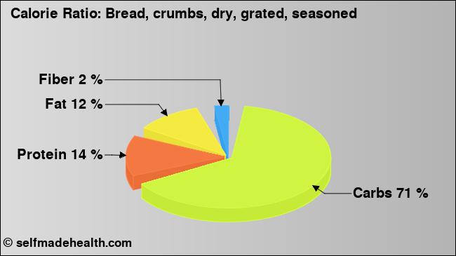 Calorie ratio: Bread, crumbs, dry, grated, seasoned (chart, nutrition data)