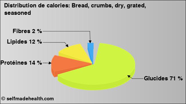 Calories: Bread, crumbs, dry, grated, seasoned (diagramme, valeurs nutritives)