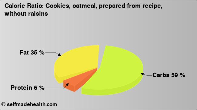 Calorie ratio: Cookies, oatmeal, prepared from recipe, without raisins (chart, nutrition data)