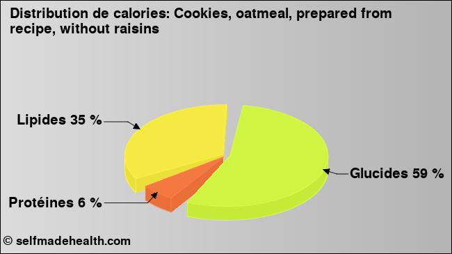 Calories: Cookies, oatmeal, prepared from recipe, without raisins (diagramme, valeurs nutritives)