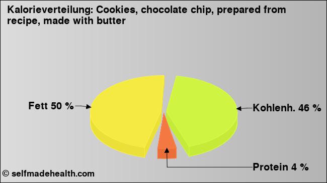 Kalorienverteilung: Cookies, chocolate chip, prepared from recipe, made with butter (Grafik, Nährwerte)