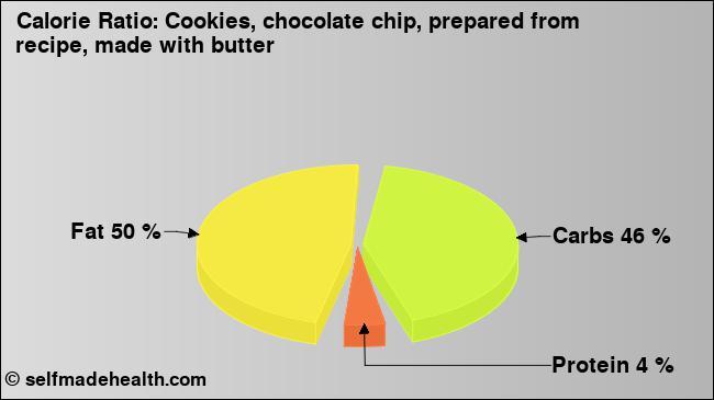 Calorie ratio: Cookies, chocolate chip, prepared from recipe, made with butter (chart, nutrition data)