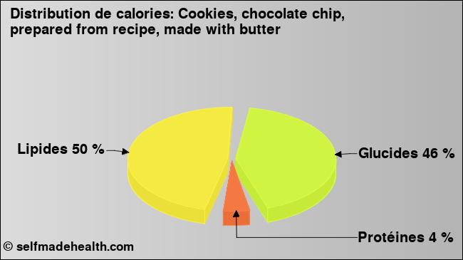 Calories: Cookies, chocolate chip, prepared from recipe, made with butter (diagramme, valeurs nutritives)