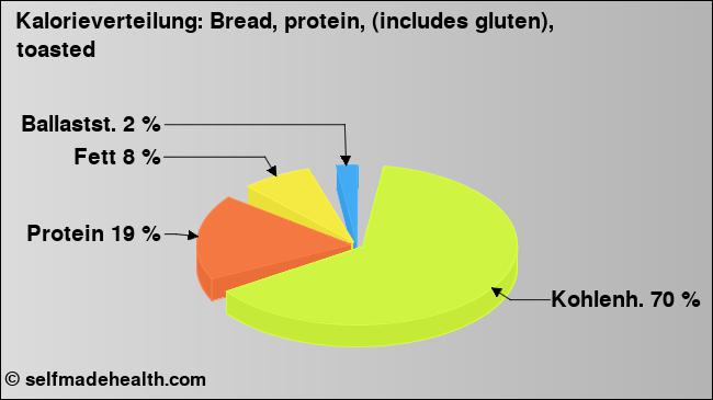 Kalorienverteilung: Bread, protein, (includes gluten), toasted (Grafik, Nährwerte)