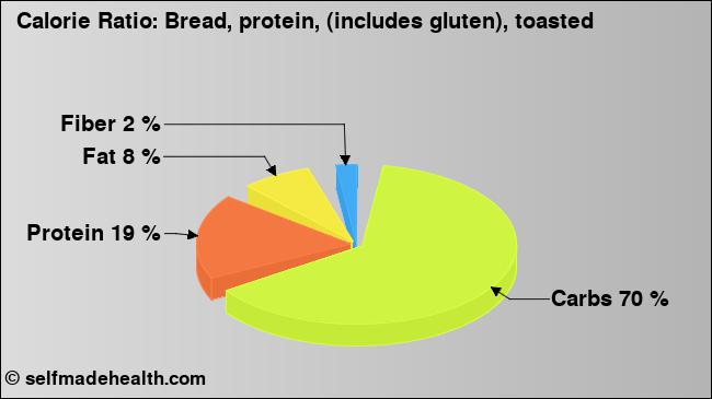 Calorie ratio: Bread, protein, (includes gluten), toasted (chart, nutrition data)