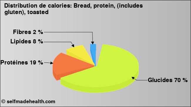 Calories: Bread, protein, (includes gluten), toasted (diagramme, valeurs nutritives)