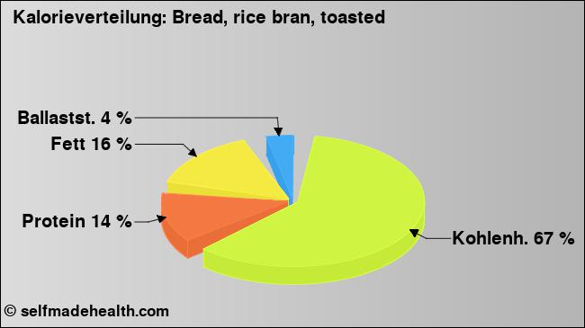 Kalorienverteilung: Bread, rice bran, toasted (Grafik, Nährwerte)