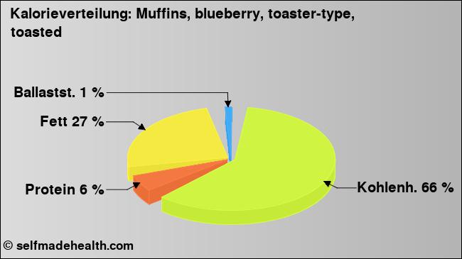 Kalorienverteilung: Muffins, blueberry, toaster-type, toasted (Grafik, Nährwerte)