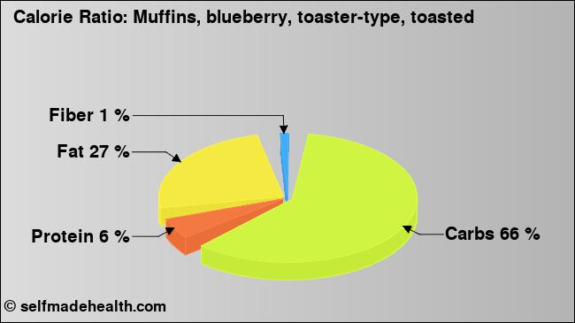 Calorie ratio: Muffins, blueberry, toaster-type, toasted (chart, nutrition data)