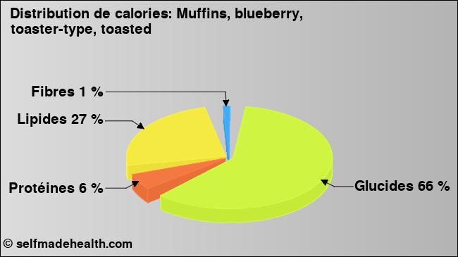 Calories: Muffins, blueberry, toaster-type, toasted (diagramme, valeurs nutritives)