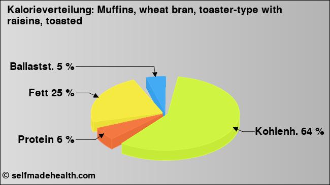 Kalorienverteilung: Muffins, wheat bran, toaster-type with raisins, toasted (Grafik, Nährwerte)