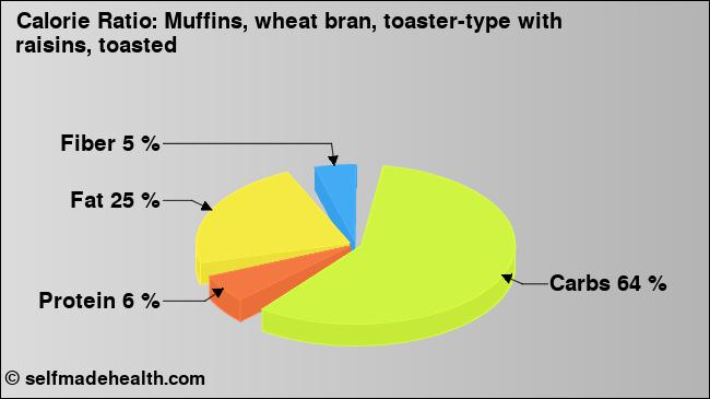 Calorie ratio: Muffins, wheat bran, toaster-type with raisins, toasted (chart, nutrition data)