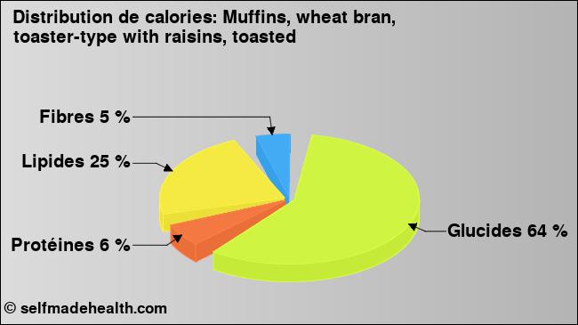 Calories: Muffins, wheat bran, toaster-type with raisins, toasted (diagramme, valeurs nutritives)