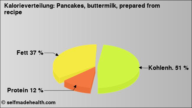 Kalorienverteilung: Pancakes, buttermilk, prepared from recipe (Grafik, Nährwerte)