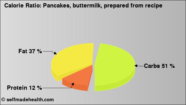 Calorie ratio: Pancakes, buttermilk, prepared from recipe (chart, nutrition data)