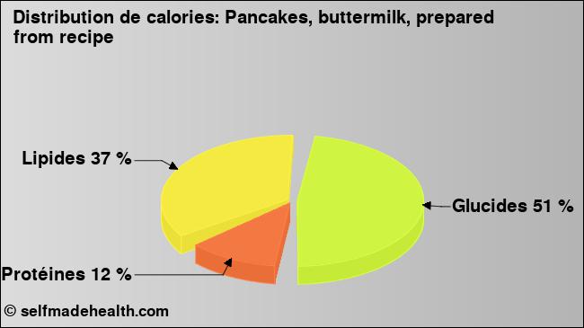 Calories: Pancakes, buttermilk, prepared from recipe (diagramme, valeurs nutritives)