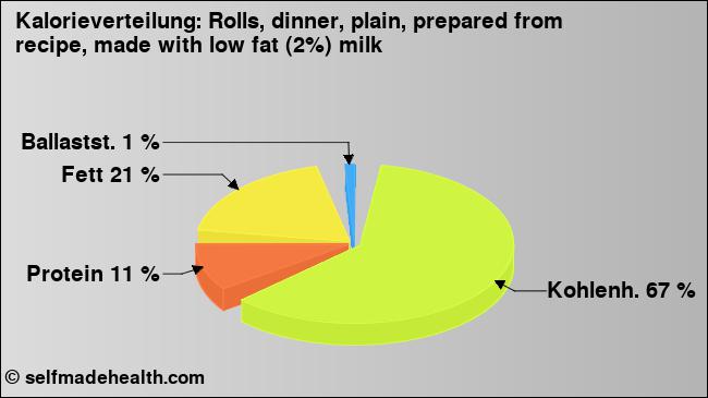 Kalorienverteilung: Rolls, dinner, plain, prepared from recipe, made with low fat (2%) milk (Grafik, Nährwerte)