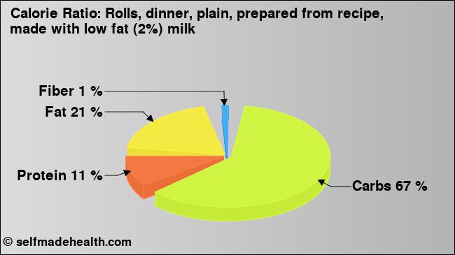 Calorie ratio: Rolls, dinner, plain, prepared from recipe, made with low fat (2%) milk (chart, nutrition data)