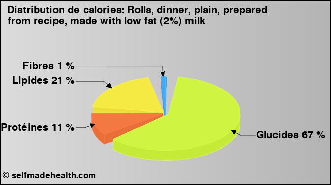 Calories: Rolls, dinner, plain, prepared from recipe, made with low fat (2%) milk (diagramme, valeurs nutritives)