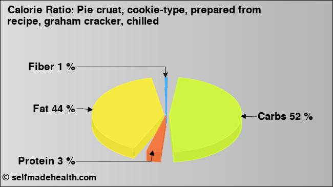 Calorie ratio: Pie crust, cookie-type, prepared from recipe, graham cracker, chilled (chart, nutrition data)