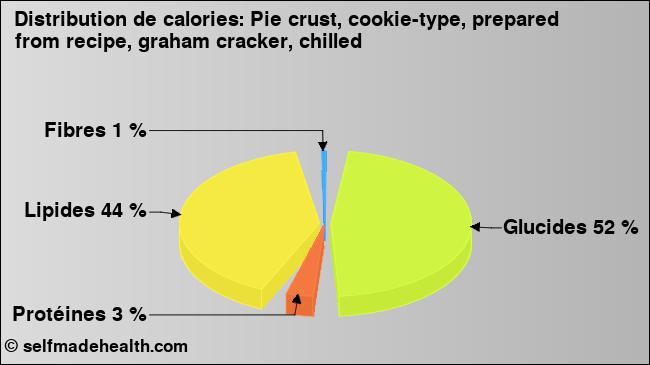 Calories: Pie crust, cookie-type, prepared from recipe, graham cracker, chilled (diagramme, valeurs nutritives)