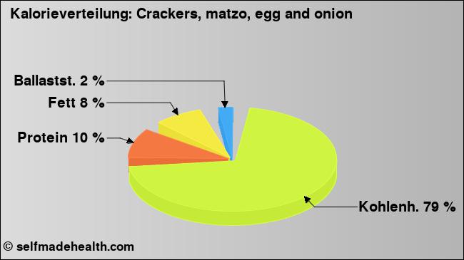 Kalorienverteilung: Crackers, matzo, egg and onion (Grafik, Nährwerte)