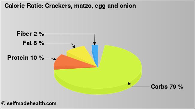 Calorie ratio: Crackers, matzo, egg and onion (chart, nutrition data)
